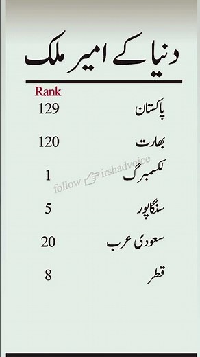 richest country in the world #viral #info