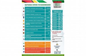 Six persons die of COVID-19 - Guyana Chronicle