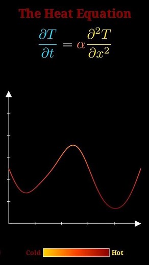 Heat Equation: Mathematical Visualization