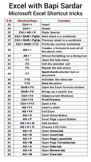 54K views · 272 reactions |  Master Microsoft Excel Like a Pro!  Discover amazing Shortcut Key Tricks to save time and boost productivity in Excel! ⌨️ #MicrosoftExcel #ExcelShortcuts #ExcelTips #ExcelTricks #Productivity #MSExcel #ExcelHacks | learn Excel with Bapi Sardar | Facebook