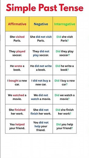 🔄 Simple Past Tense | Affirmative, Negative & Interrogative Sentences