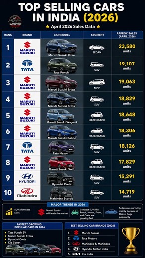 Top Selling Cars in India 2026 🚗🔥 | Best Selling SUVs & Hatchbacks