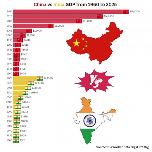 India vs China GDP Comparison (1960–2025) #india #china #indiagdp #chinagdp #economy2025 #asia