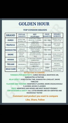 Which Condom is ACTUALLY Best? Durex, Manforce, Kamasutra & More