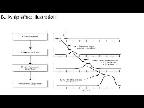 BULLWHIP EFFECT IN SUPPLY CHAIN EXPLAINED
