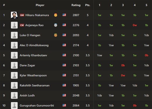 Nakamura Wins Iowa Chess Open, 11 More Games For Candidates Requirement
