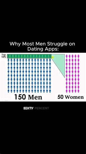 The Hidden Truth on Instagram: "Most men open a dating app expecting something basic: a few matches, a date, maybe a relationship. What they’re actually stepping into is a historically abnormal system, one that didn’t exist for almost all of human history and then got normalized in the last couple decades. Pair bonding was never built around strangers competing inside an infinite catalog. These apps are not designed to produce relationships. They are designed to extract attention and convert mal