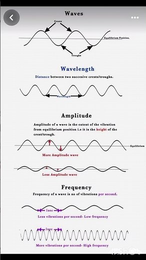 What is Wave, wavelength, frequency and amplitude ✒️