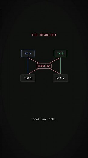 How Database Deadlocks works #194