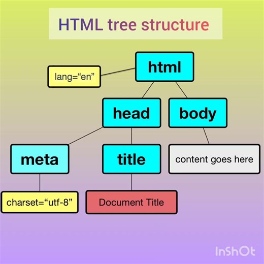 HTML tree structure for beginners #HTML #coding #frontenddevelopment #tectwithsunita
