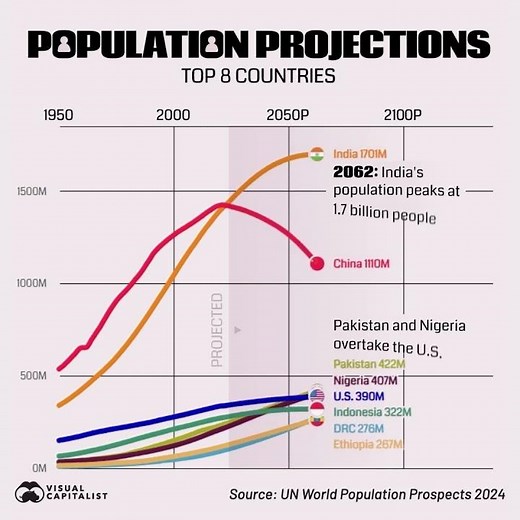 The World's Most Populous Countries by 2100