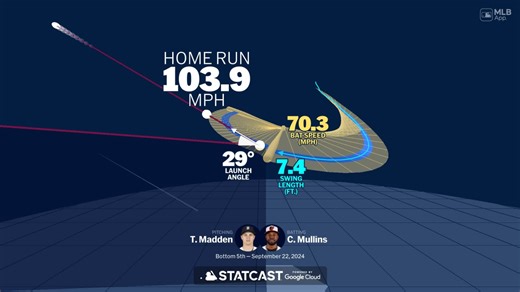 Los datos detrás del swing de Cedric Mullins 