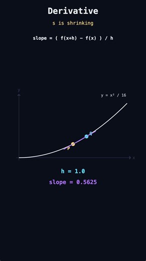 Derivative Definition — Calculus in 60 Seconds #Shorts