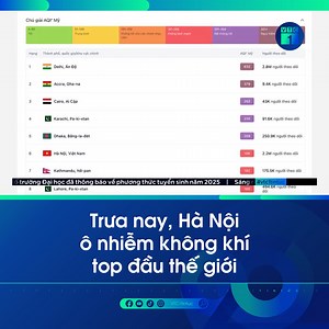 12h trưa nay, không khí Hà Nội ô nhiễm thứ 6 thế giới với chỉ số AQI là 198, ở ngưỡng không lành mạnh, ảnh hưởng đến sức khỏe. Với chỉ số ô nhiễm không khí trên, Hà Nội xếp hạng thứ 6 trong top 10 thành phố lớn ô nhiễm nhất thế giới. #vtc1 #vtc1tintuc | VTC1 Tin Tức