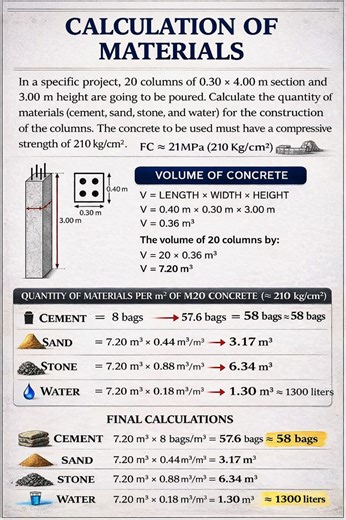 This Material Estimation Breakdown Simplifies Concrete Volume Planning For Column Projects. For A Project With 20 Columns Of 0.40 m By 0.30 m By 3.00 m, The Total Volume Equals 7.20 m3. Constructing These Using M20 Grade Concrete Requires 58 Bags Of Cement, 3.17 m3 Of Sand, And 1300 Liters Of Water. Related hashtag : #DSE #civil #steel #Concrete #cement #construction #civilengineering #contractor #building #architecture #TBT #loading #design #edit #educacion #quality #happy #home #House #power #
