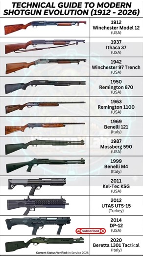 Shotgun Evolution 🔥 1912–2026 | From Winchester to Tactical Beasts!