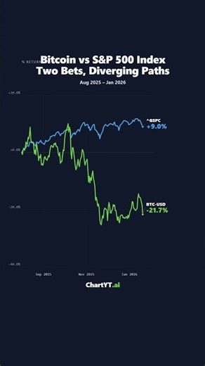 Bitcoin (BTC-USD) vs S&P 500 (^GSPC): $10,000 Over 12 Months