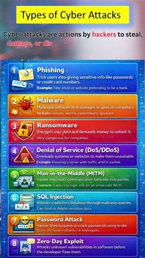 types of cyber attacks ! Common cyber attack #CyberSecurity #Phishing #Malware #Ransomware #DDoS