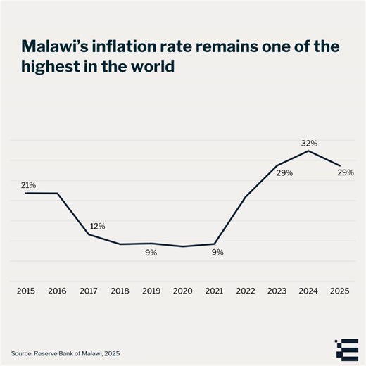 Malawi’s economy has been changing fast. From rising prices and fuel costs to forex shortages and higher business expenses. We have been tracking and sharing these trends over the past few weeks. Here is a recap of what the data is showing. We remain committed to delivering insights that help you make informed, data-driven decisions. #economy #inflation #Malawi #dataanalytics | Equip Group