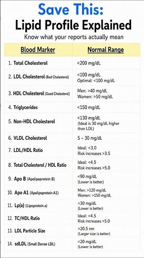 Lipid Profile Explained | Understand Your Cholesterol Report in Minutes