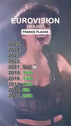 France Places | Eurovision 2015–2025