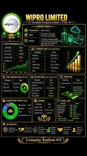 Wipro Limited – Complete Company Analysis 📊