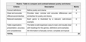 Rubric: Table to compare and contrast between poetry and drama... | Filo