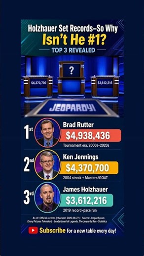 Jeopardy Masters 2026: The Record Holder Ranks Only 3rd