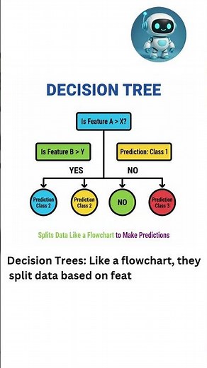 🚀 Decision Tree: The Simplest Way AI Learns Logic!