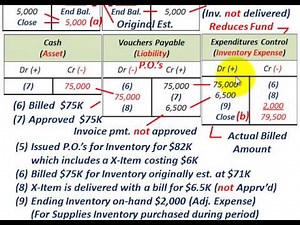 Governmental Accounting (Encumbrance Control, Fund Balance Reserved Vs Actual Expenditures)