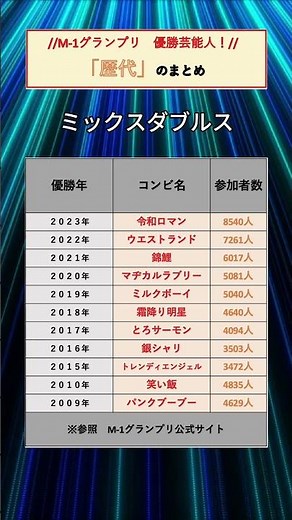 M-1グランプリ 歴代優勝者[2009-2023] #M1グランプリ #芸人 #M１ #歴代優勝者