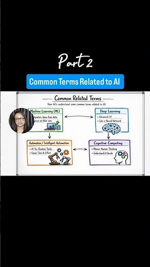 Intelligent Automation & Cognitive Computing Explained #shorts #techshorts