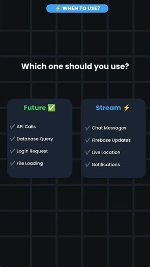 90% of Flutter Developers Confuse Future and Stream! 😱 | Future vs Stream Explained #shorts #flutter