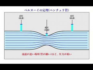 ベルヌーイの定理(ベンチュリ管 Python)