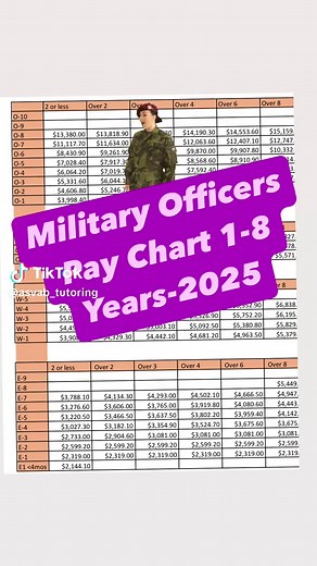 2025 Military Officers Pay Chart Overview