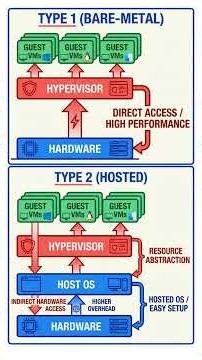 Virtual Machines (VMs) Explained in 60 Seconds! 💻 #shorts