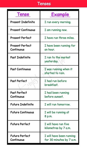 PRESENT, PAST, FUTURE TENSE || BASIC TENSES || SENTENCE || EXAMPLES VERB FORMS