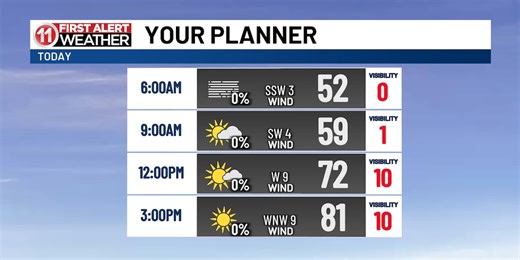 Tuesday morning has started out quite foggy