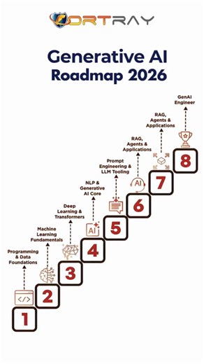 How to Become a GenAI Engineer in 2026 (Roadmap + Projects + Tools)