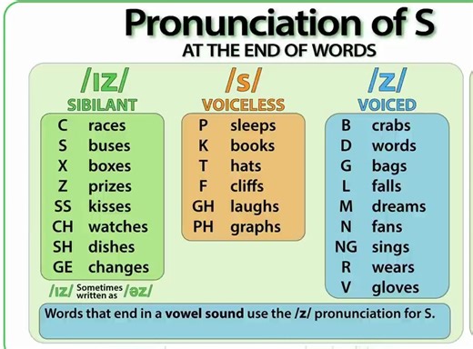 S结尾的单词如何发音-How to pronounce words ending in S