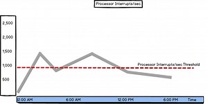 SQL Server processor performance metrics – Part 3 – measures that indicate hardware component problems