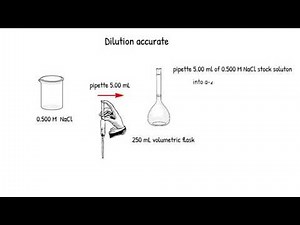 Dilution factor video