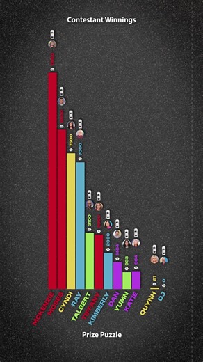 With so many lead changes through the first four games of NASCAR week, we HAD to keep a running tally of our contestants’ winnings! | Wheel of Fortune