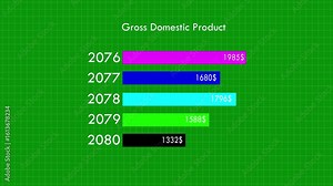Displays a bar chart projected Gross Domestic Product (GDP) values for a specific entity over several years.
