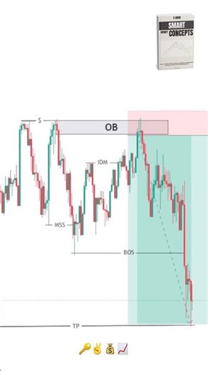 SMC Explained Strategy #shorts #forex #crypto #stock #daytrading #orderblock #liquidity #inducement