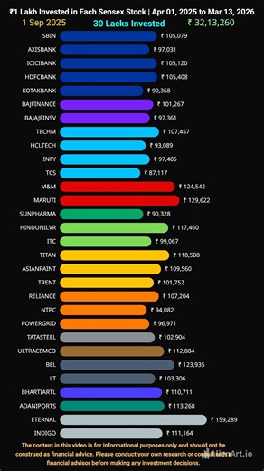 ₹1 Lakh in Each Sensex Stock | Apr 1, 2025 to Mar 13, 2026 📈🔥| Growth Forecast #sensex #bse #trading