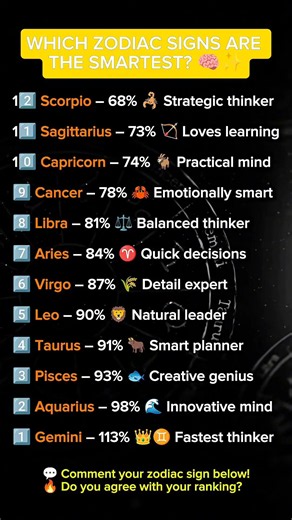 WHICH ZODIAC SIGNS ARE THE SMARTEST? 🧠✨ #zodiac #zodiacsigns #astrology #horoscope #tarot