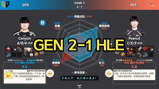 GEN 2-1 HLE 赛后数据雷达图 虎扑评分 | LCK