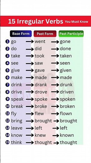 👉 15 Irregular Verbs You Must Know 🔥 (Simple English Grammar)