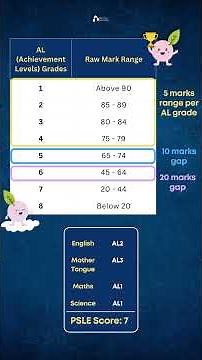 PSLE AL Scoring System Explained for Parents | Here’s What Every Parent Needs to Know! #ALSystem